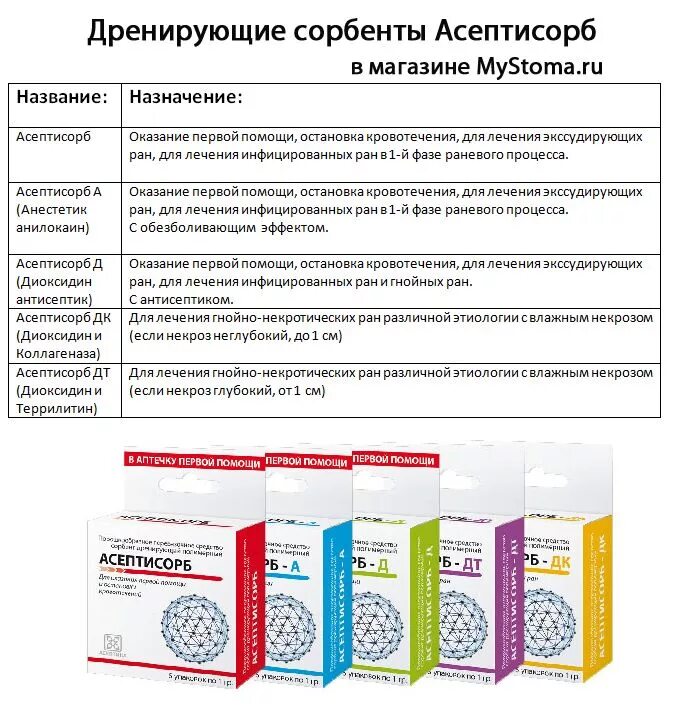 Порошок сорбент для РАН. Препараты для гнойных РАН. Обработка гнойной раны препараты. Средства для обработки гнойных РАН.