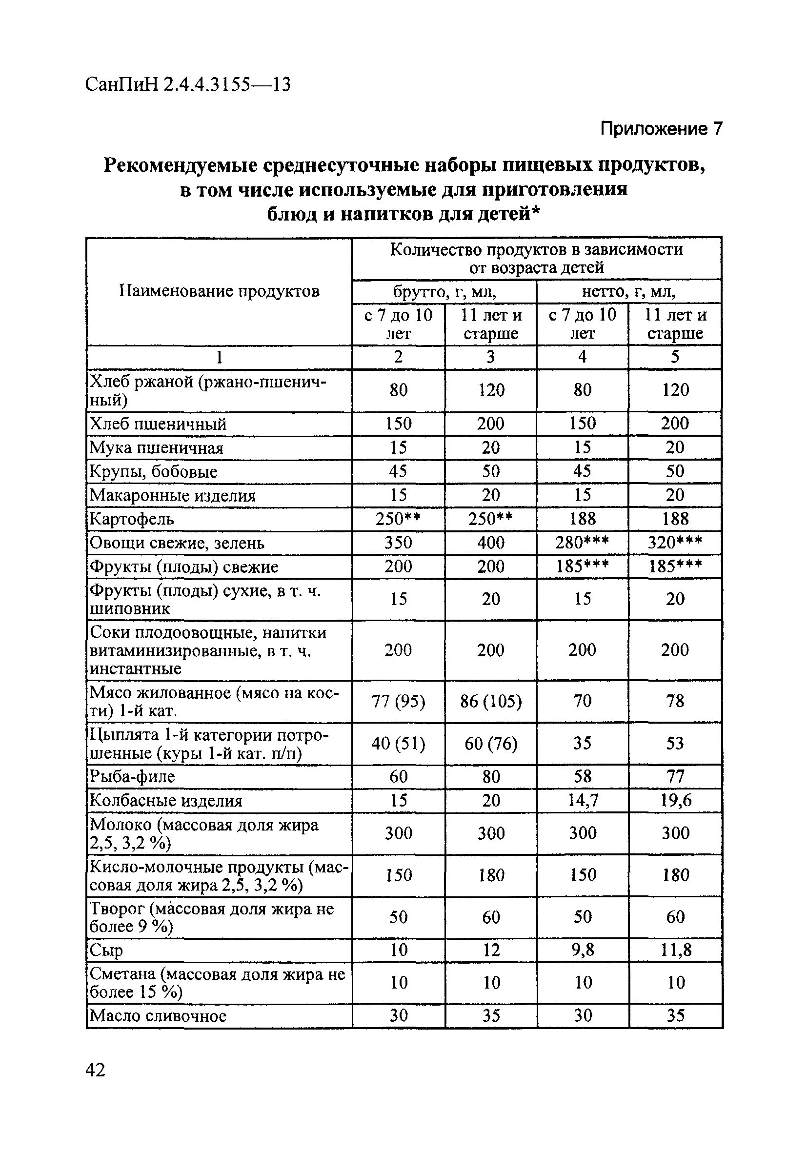 Действующие гигиенические нормативы. САНПИН 2 3 2 4 3590 20 новый для детских садов. Приложение 8 к САНПИН 2.3/2.4.3590-20. САНПИН 2.3 2.4.3590-20 для детских садов приложение 7. САНПИН нормы питания в детском саду.