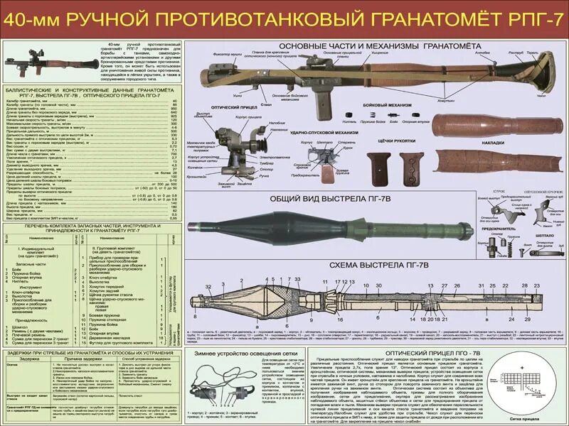 Ручной гранатомет 7. РПГ 7 ТТХ гранаты. Ручной противотанковый гранатомет РПГ-7 ТТХ. Дальность стрельбы гранатомета РПГ-7. Ручной противотанковый гранатомёт РПГ-7в плакат.