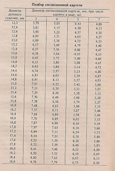 Картечь 12 калибр размеры таблица и количество Дальность стрельбы картечью 12 калибра