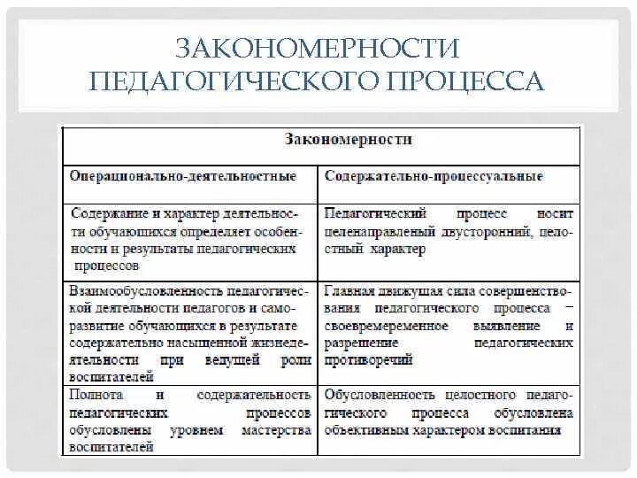 Функционирование организации закономерности. Закономерности педагогического процесса схема. Закономерности и принципы педагогического процесса схема. Каковы закономерности целостного педагогического процесса. Закономерность динамики пед процесса принцип.