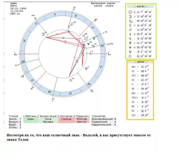 венера в натальной карте. солнце в падении в натальной. планеты в падении в натальной карте. обозначение солнца в натальной. знаки обители изгнания экзальтации.