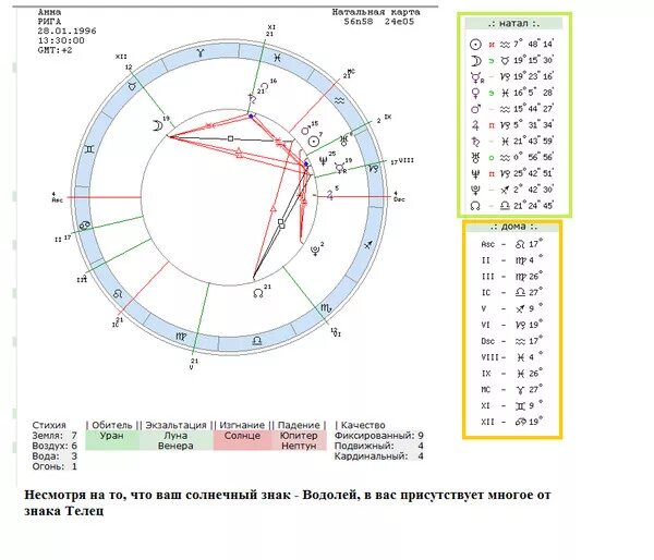 Плутон солнце в натальной карте. Знак тельца в натальной карте.