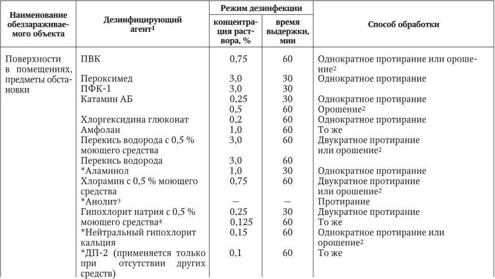 Дез режим. Дезинфекция помещений стационара таблица. Дезинфекция режимы дезинфекции химический. Таблица проведения дезинфекции в помещении.