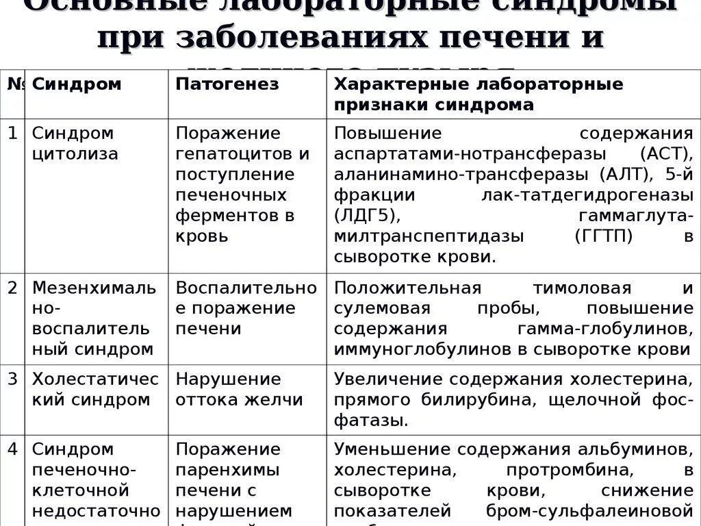 Синдром больной печени. Основные клинико-лабораторные синдромы заболевания печени. Основные лабораторные синдромы поражения печени. Основные клинико-лабораторные синдромы при заболеваниях печени. Биохимические синдромы при поражении печени.