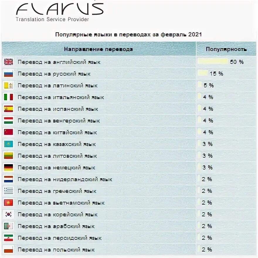 Самые востребованные языки для Переводчика. Какие языки самые востребованные для Переводчика. Какие языки востребованы для Переводчика. Тройка популярных языков. Какой язык востребован