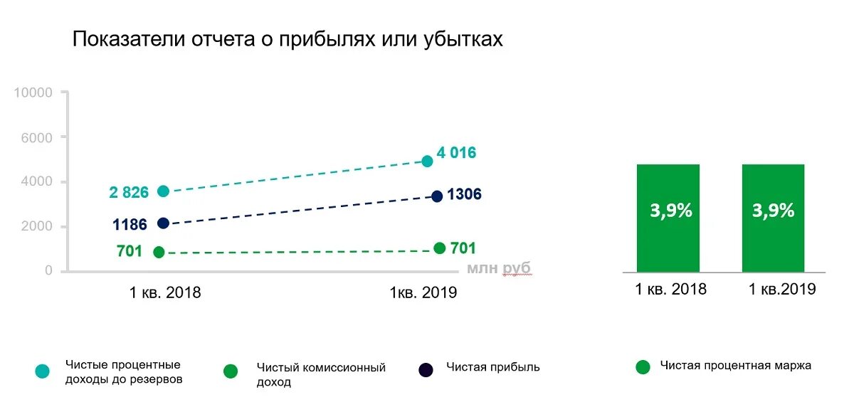 Вклады в пао. Кредитный портфель АК Барс банк. Финансовые Результаты АК Барс банка. Динамика чистой прибыли АК Барс банка за 3 года. Вклады в ПАО «АК Барс» банк NF,kbwf.