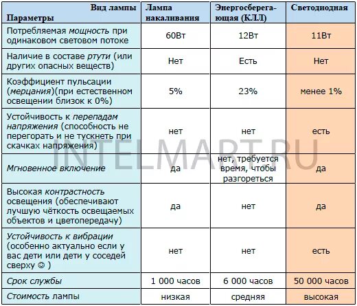 Режимы работы ламп. Кпд светодиодных ламп таблица. коэффициент пульсации люминесцентных ламп. энергосберегающие лампы мощность таблица. характеристики ламп освещения.