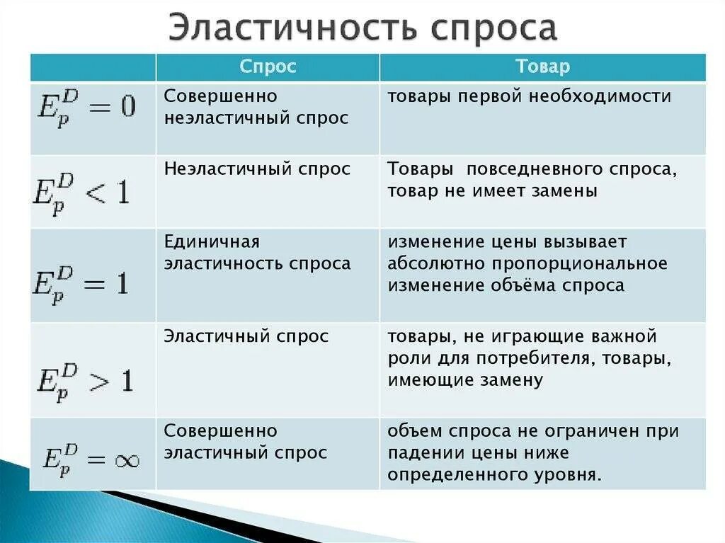 Данные по эластичности спроса