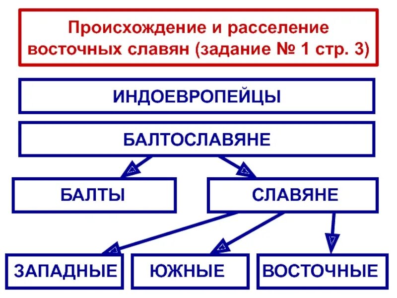 Восточные славяне появление. Происхождение славян индоевропейцы балтославяне. «Происхождение восточных славян» индоевропейцы-балтославяне. Таблица индоевропейцы балтославяне. Происхождение восточных славян индоевропейцы балтославяне схема.