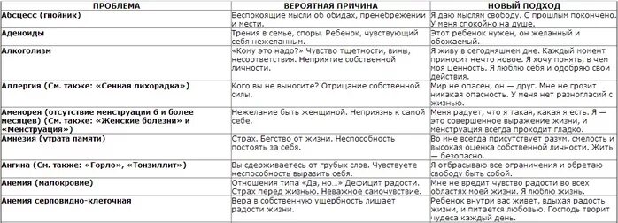Психосоматика заболеваний синельников. Психосоматика болезней таблица. Болезни по психосоматике таблица. Таблица психосоматика заболеваний молочница. Таблица Хаммера психосоматика.