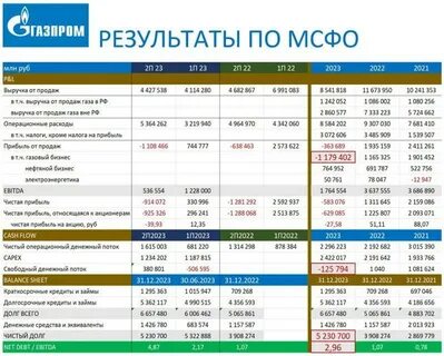 новатэк мсфо 2023