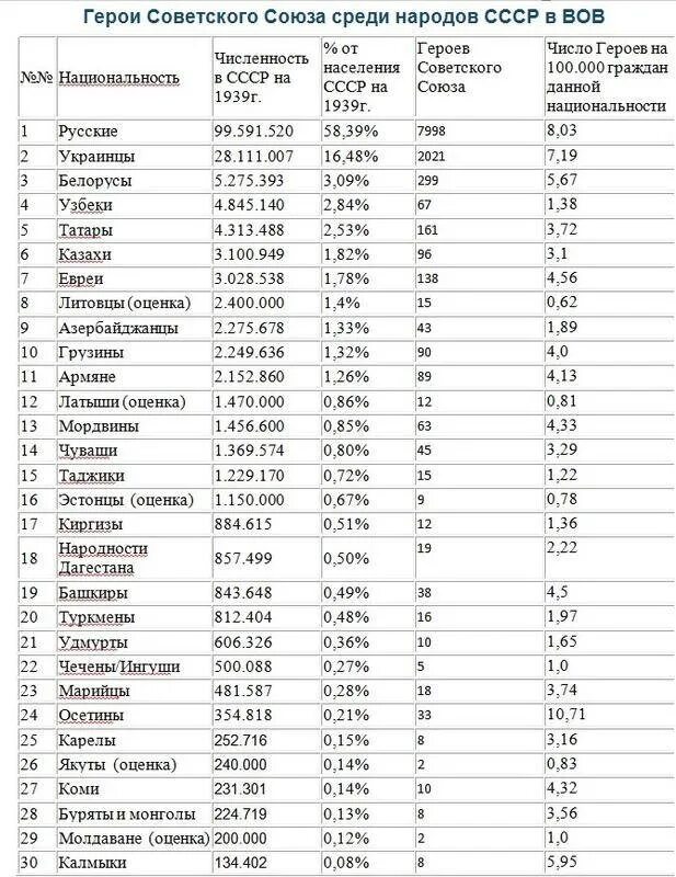 Сколько национальностей в войну великую отечественную. Число героев советского союза по национальностям в вов. численность героев ссср в вов по национальностям. количество героев вов по национальностям на душу населения. сколько героев ссср на душу населения.