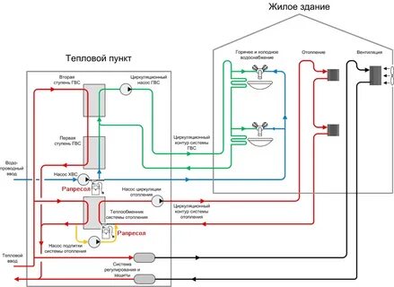 Гвс тепло