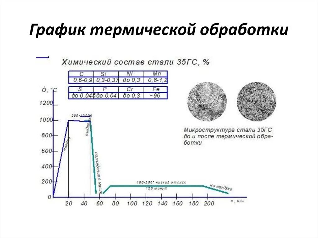 График термической обработки стали 35. График термической обработки стали 65г. Сталь 40х график термической обработки. Сталь 45 график термической обработки. Обработка стали 3