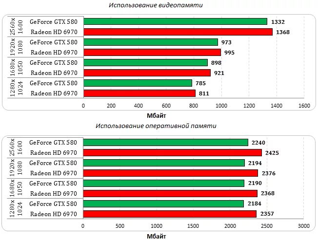 Количество используемой видеопамяти. Количество используемой видеопамяти