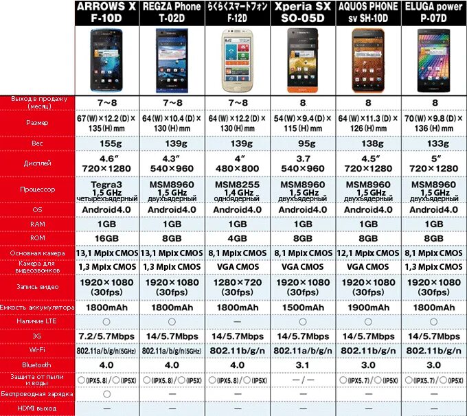 Сравнительная таблица смартфонов Samsung 2022. Смартфон самсунг сравнение моделей таблица. Сравнение смартфонов самсунг таблица 2022. Таблица параметров смартфонов самсунг.