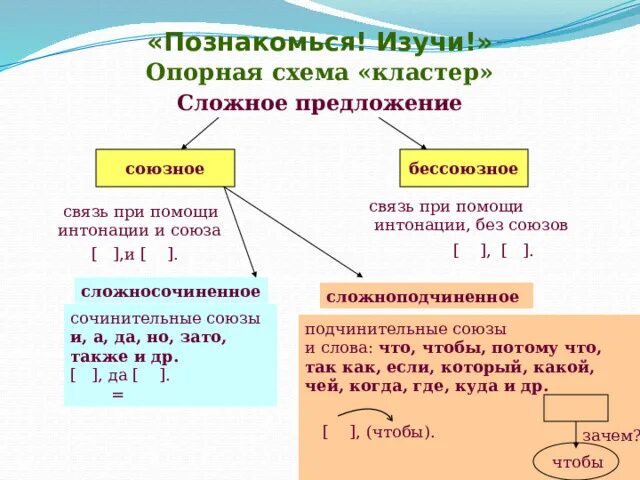 Сложносочиненное союзная и бессоюзная связь