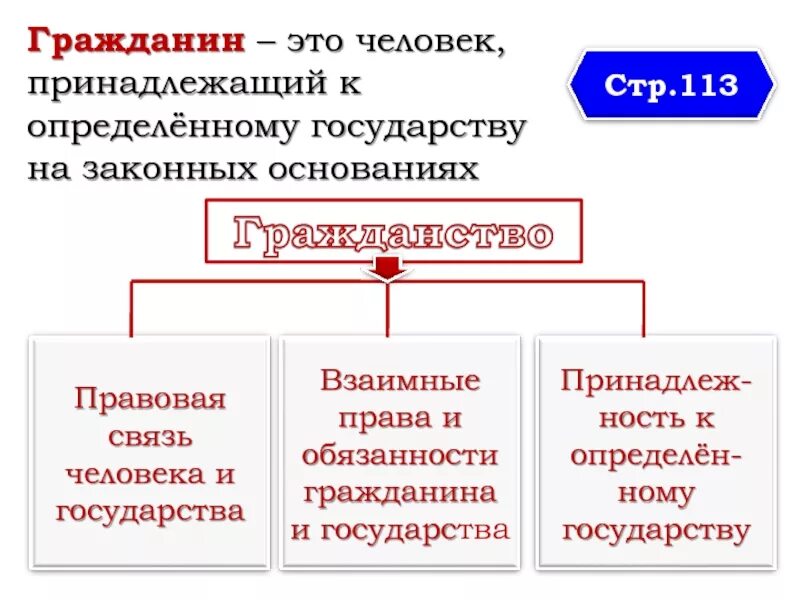 Гражданин рф принадлежит к. Гражданин. Гражданин это определение. Гражданин это 5 класс. Гражданин это кратко.