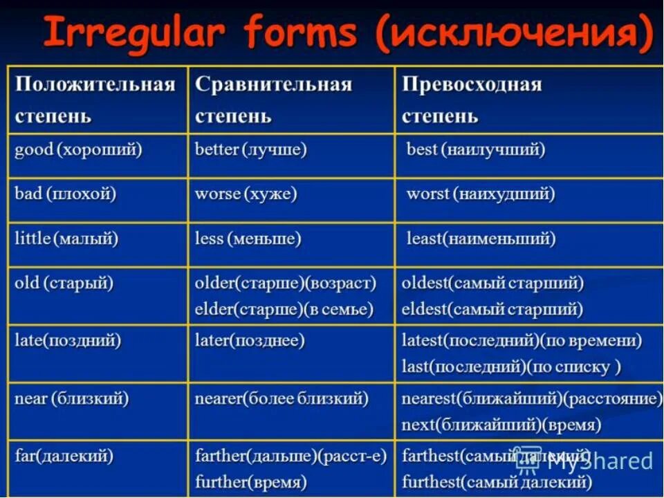 Сравнительные степени прилагательных легкий. Сравнительная степень прилагательных в английском языке исключения. Прилагательные английский язык сравнительная и превосходная степень. Степени сравнения прил в английском. Степени сравнения в английском исключения.