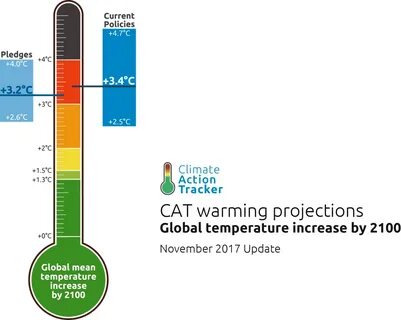 Temperature increase