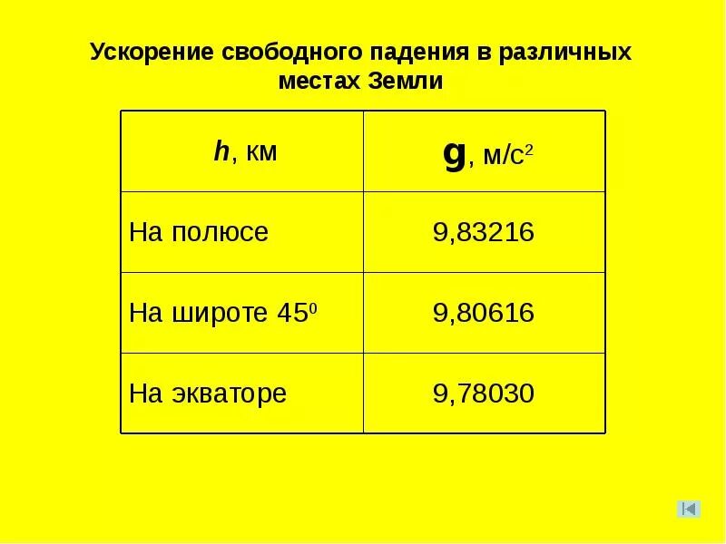 Ускорение свободного падения в разных точках земли таблица. Ускорение свободного падения. Ускорение свободного падения формула. Таблица ускорения свободного падения.