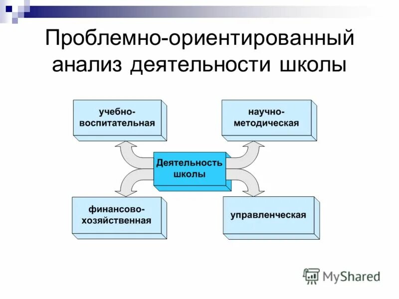 Проблемно ориентированный анализ результатов самодиагностики. Проблемно ориентированный анализ результатов самодиагностики