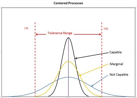 Process centered