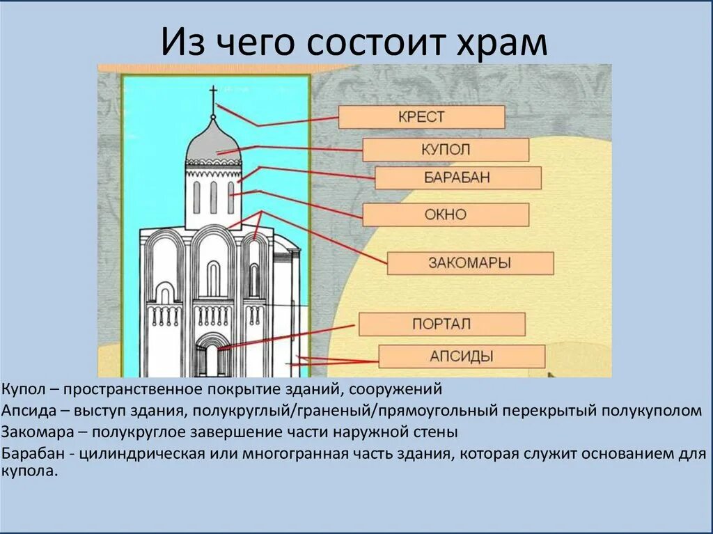 Церковь пояснение. Храмы древней Руси изо 2. Из чего состоит храм. Закомары в храме это. Из чего состоял древнерусский храм.