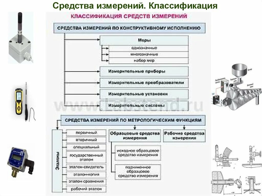 Классификация измерительных приборов метрология. 53. Средства измерений: классификация и характеристика. Методы измерений и их классификация. Средства измерений по конструктивному исполнению. Какое средство измерений предназначено