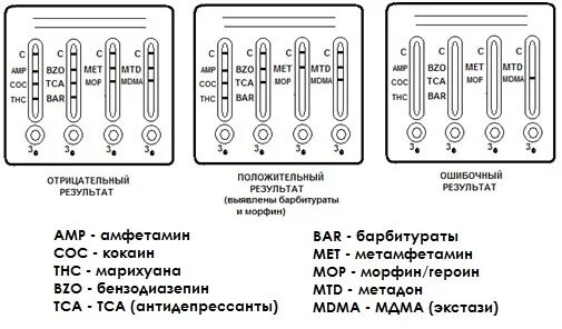 Экспресс тест на наркологические вещества по моче инструкция. Результаты теста на наркотики с расшифровкой. Тест на наркотики расшифровка. Экспресс тест на наркотики по моче инструкция.