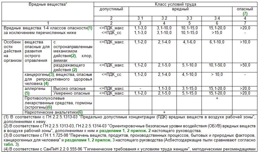 Санитарно-гигиенические производственные факторы таблица 1.1. Показатели оптимальных условий труда таблица. Предельно допустимые нормы условий труда. Классы условий труда на рабочем месте.