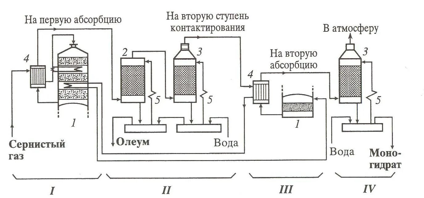 Технологическая схема производства серной кислоты из серы 2. Краткое описание технологической схемы производства продукции.