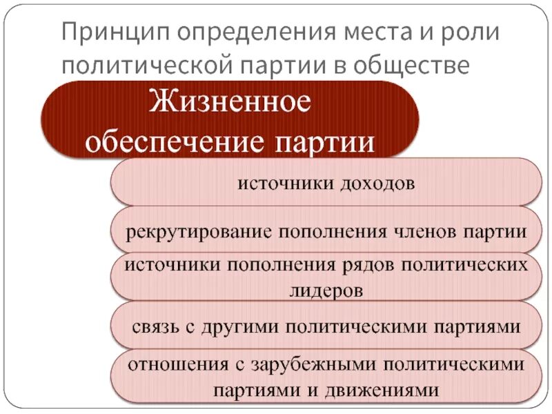 Партия общество. Место и роль политических партий. принципы политической партии. принцип это определение. принцип это определение в обществознании.