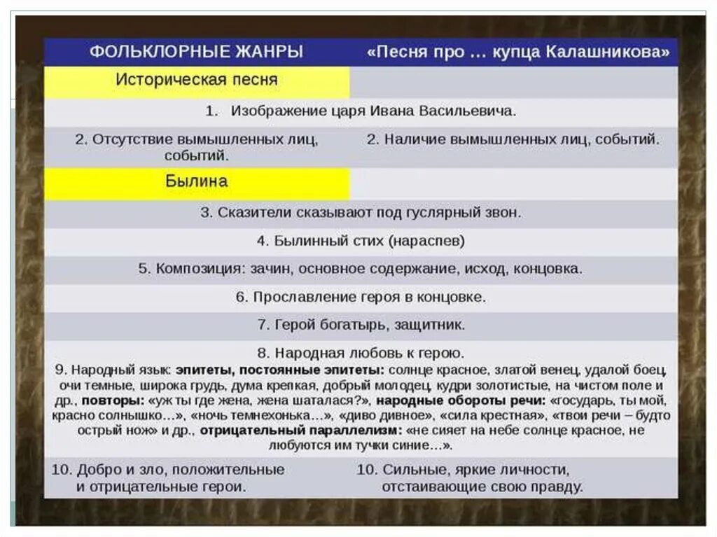 Как определить суть произведения. Фольклорные элементы в песне про купца Калашникова таблица. Фольклорные элементы в песне про купца Калашникова. Фольклорные Художественные средства в песне о купце Калашникове. Фольклорные элементы в песне о купце Калашникове.