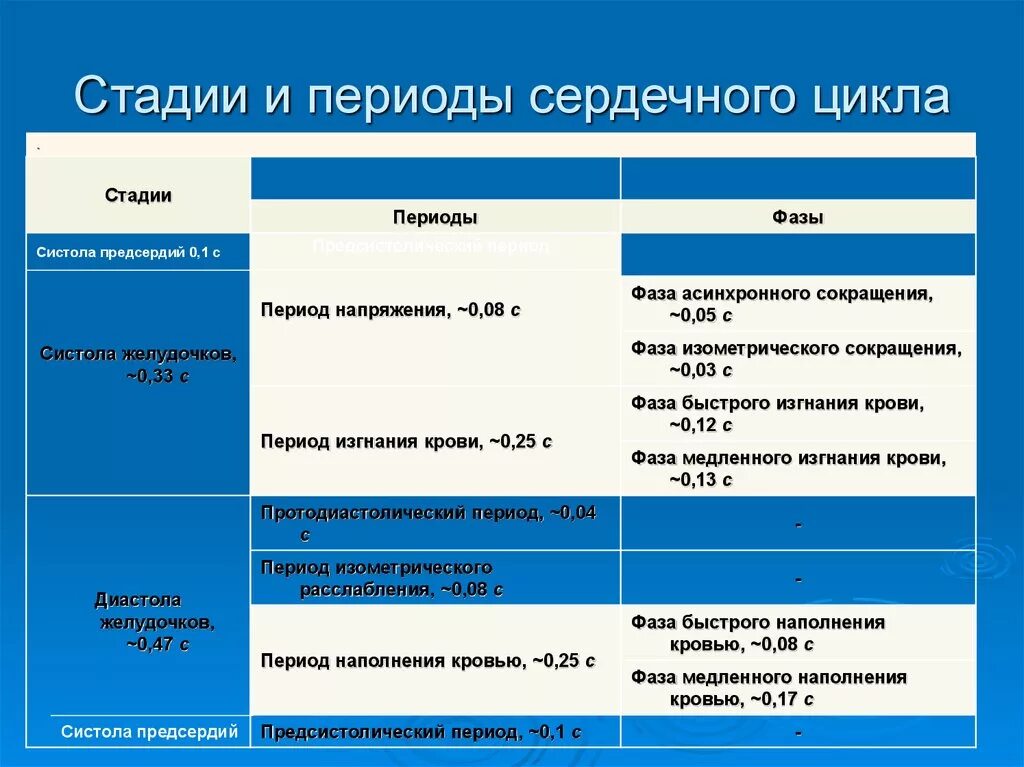 Фазы сокращения сердца физиология. Последовательность периодов и фаз сердечного цикла. Фазы сердечного цикла таблица физиология. Фазы сердечной деятельности таблица.