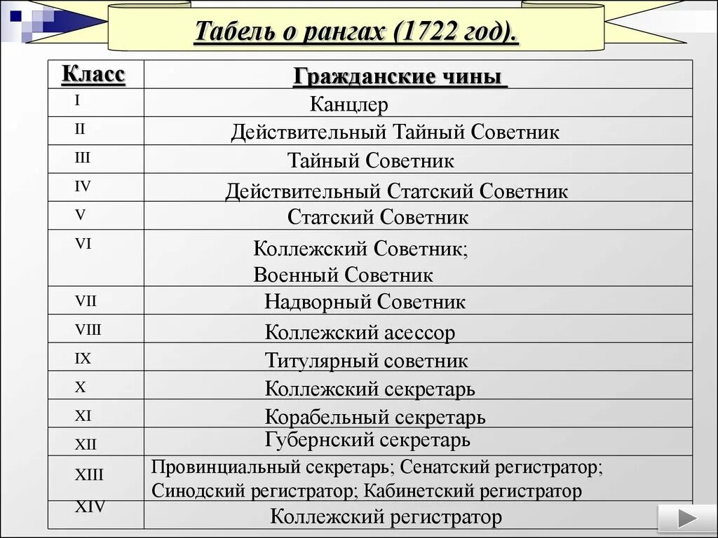 Обращения к чинам. Табель о рангах Петра 1 чины. Табель о рангах гражданские Петра 1. Табель о рангах 1722. Гражданский чин 6 класса по табели о рангах.