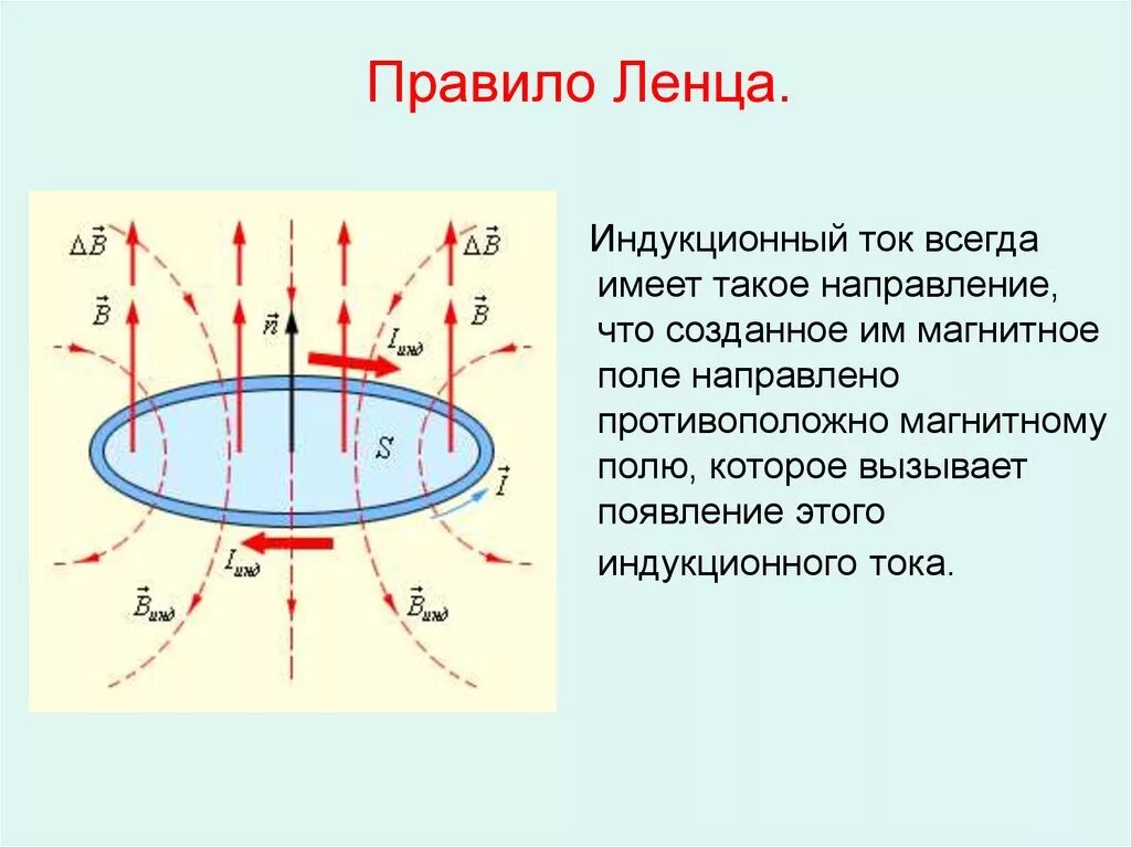 Индукционный ток создает