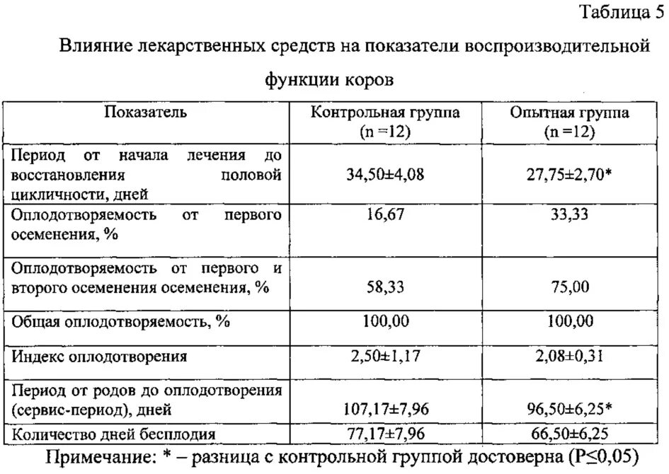 Таблица осеменения. Сроки осеменения коров. Расчет эффективности искусственного осеменения коров. Индекс осеменения. Показатели ежемесячного