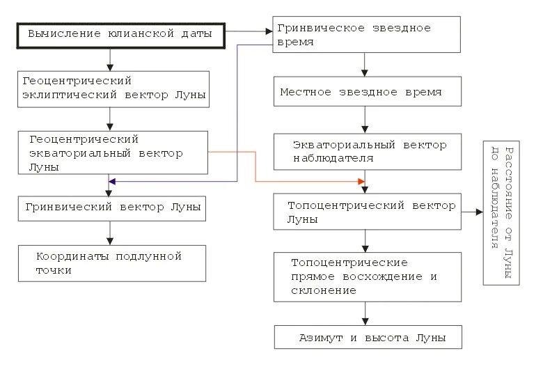 Алгоритм луна. Алгоритм луна пример. алгоритм луна для банковских карт. алгоритм расчёта звёздного времени.