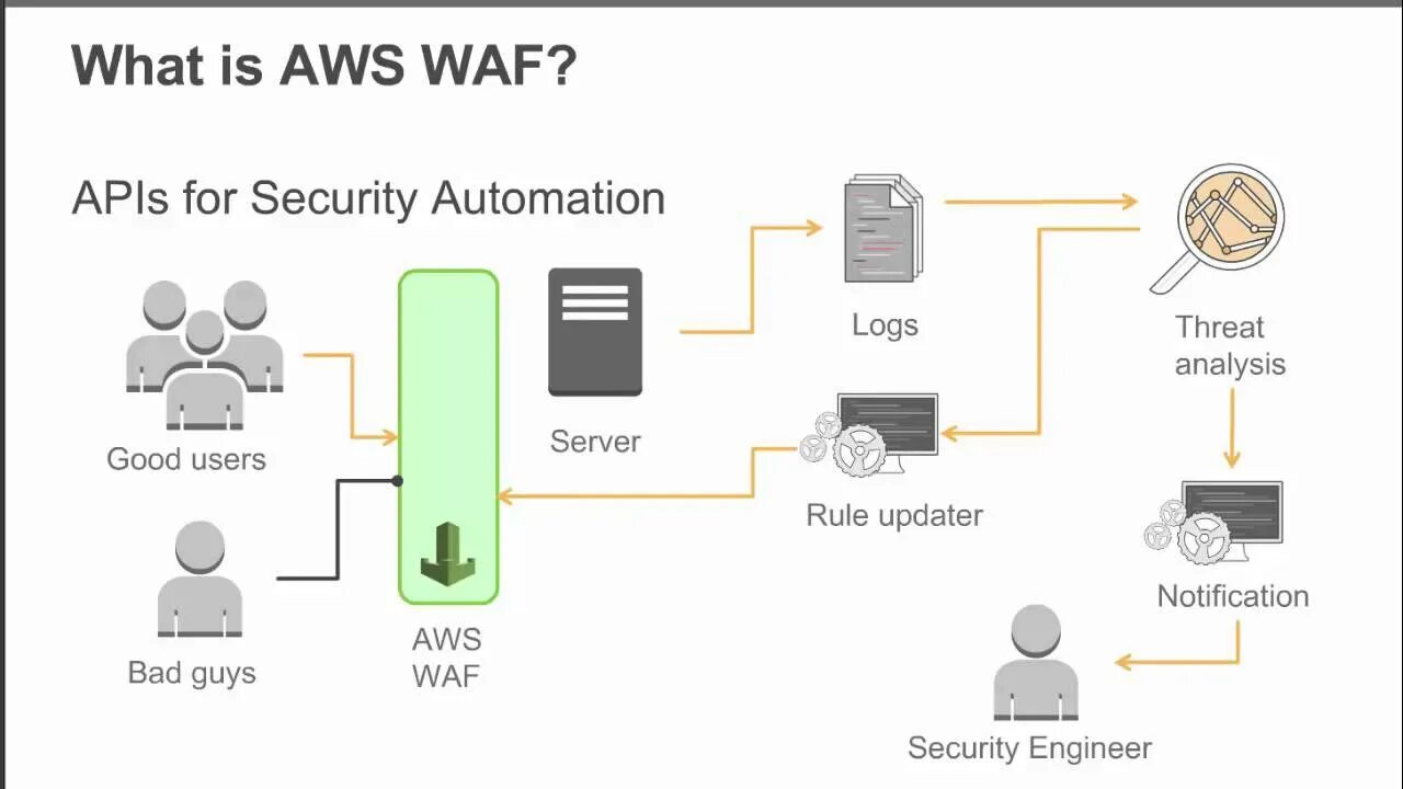 Web application Firewall. WAF схема. Принцип работы WAF. Web application Firewall схема. Application firewall