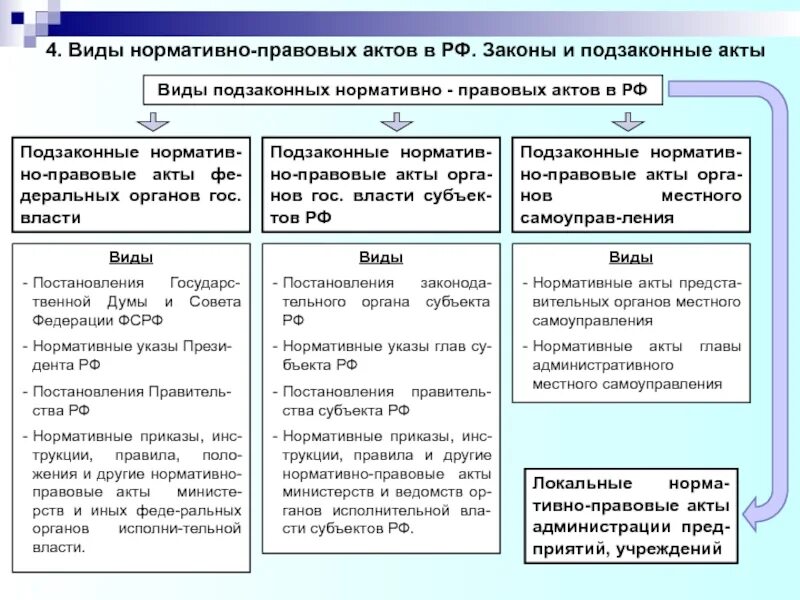 Понятие признаки виды правовых актов. Закон вид нормативно правовые акты РФ. Деление нормативно-правовых актов. Законы и подзаконные акты. Законы и подзаконные НПА.