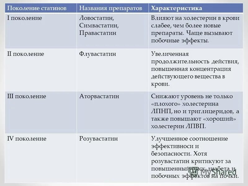 Статины препараты перечень последнего поколения. Статины список препаратов последнего поколения. Статины от холестерина названия препаратов. Статины пятого поколения название препаратов. Что такое статины простыми словами в медицине