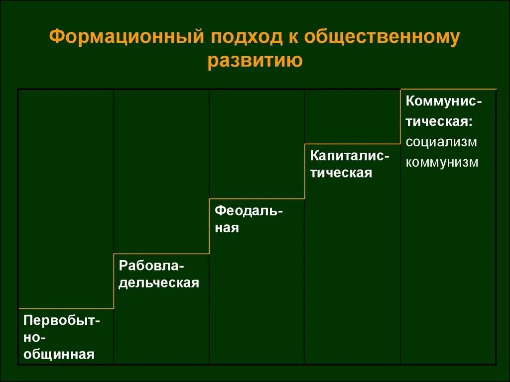 Формационный 2 цивилизационный 3 технологический. Формационный подход к классификации общественного развития. Формационный подход. Формационный подход к развитию общества. Формационный подход этапы развития общества.