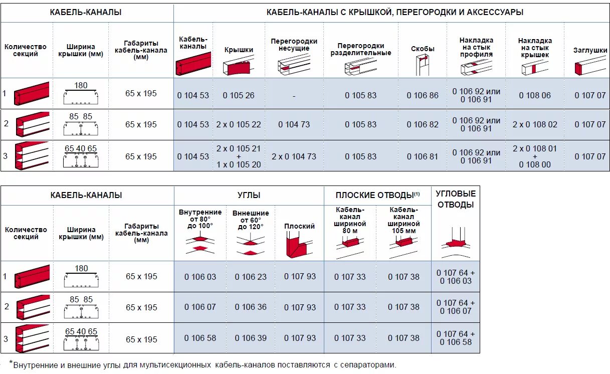 Кабель-канал на провода ввг2х2,5. Кабель канал для двух проводов 3х2.5. Кабель канал для провода 3х4 размер. Кабель-канал пластиковый 25х16.