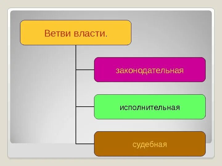 Исполнительная ветвь власти представлена