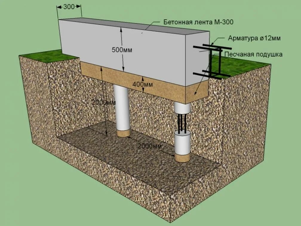 Насколько заглублять. Ленточный свайно-ростверковый фундамент. Ростверк рм1. Ленточный фундамент с ростверком. Росверно ленточный фундамент.