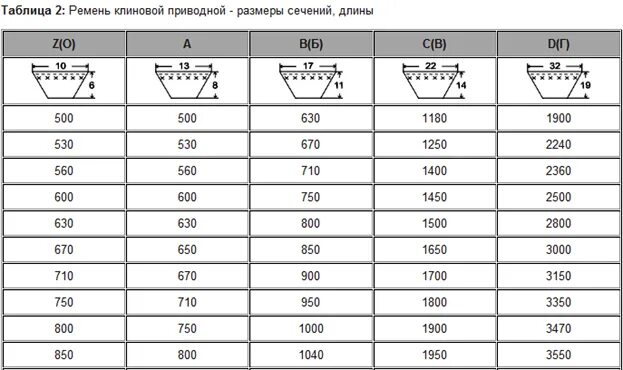 Вб профиль. Ремень приводной клиновой профиль b-950. Ремень приводной клиновой а-1320. Профили клиновых ремней таблица с размерами. Ремень приводной клиновой зубчатый профиль z.