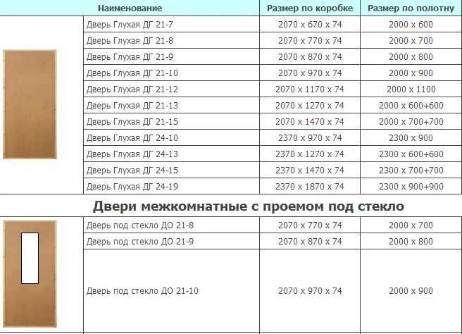 Вес межкомнатной двери. Дверное полотно ширина 600 мм размер коробки. Стандартный размер коробки толщина межкомнатной двери. Толщина коробки для межкомнатной двери стандартная ширина. Ширина дверной коробки межкомнатной двери с коробкой стандарт.