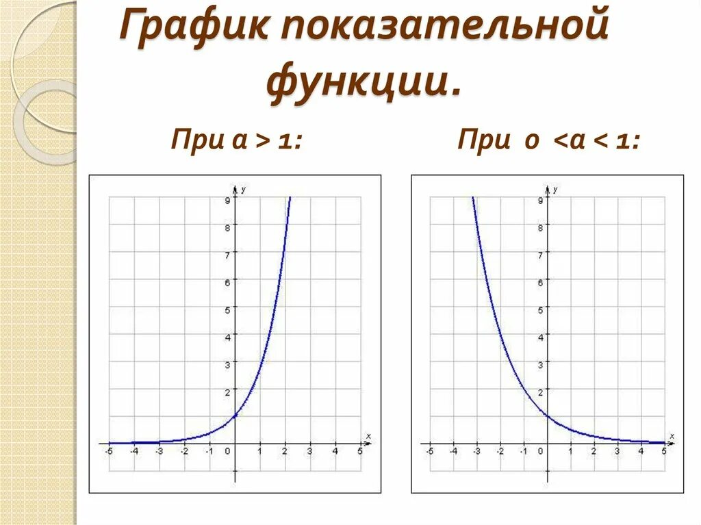 Функция называется степенной. График показательной и степенной функции. График степенно-показательной функции. График функции y a в степени x. График показательной функции убывающей.
